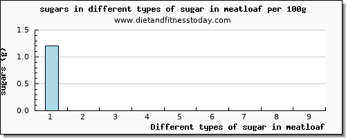 sugar in meatloaf sugars per 100g